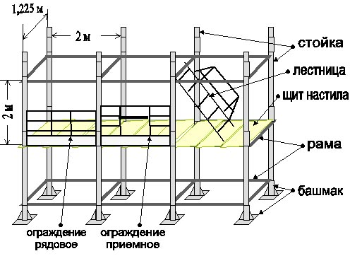 Подмости инвентарные шарнирно-панельные. Стол каменщика